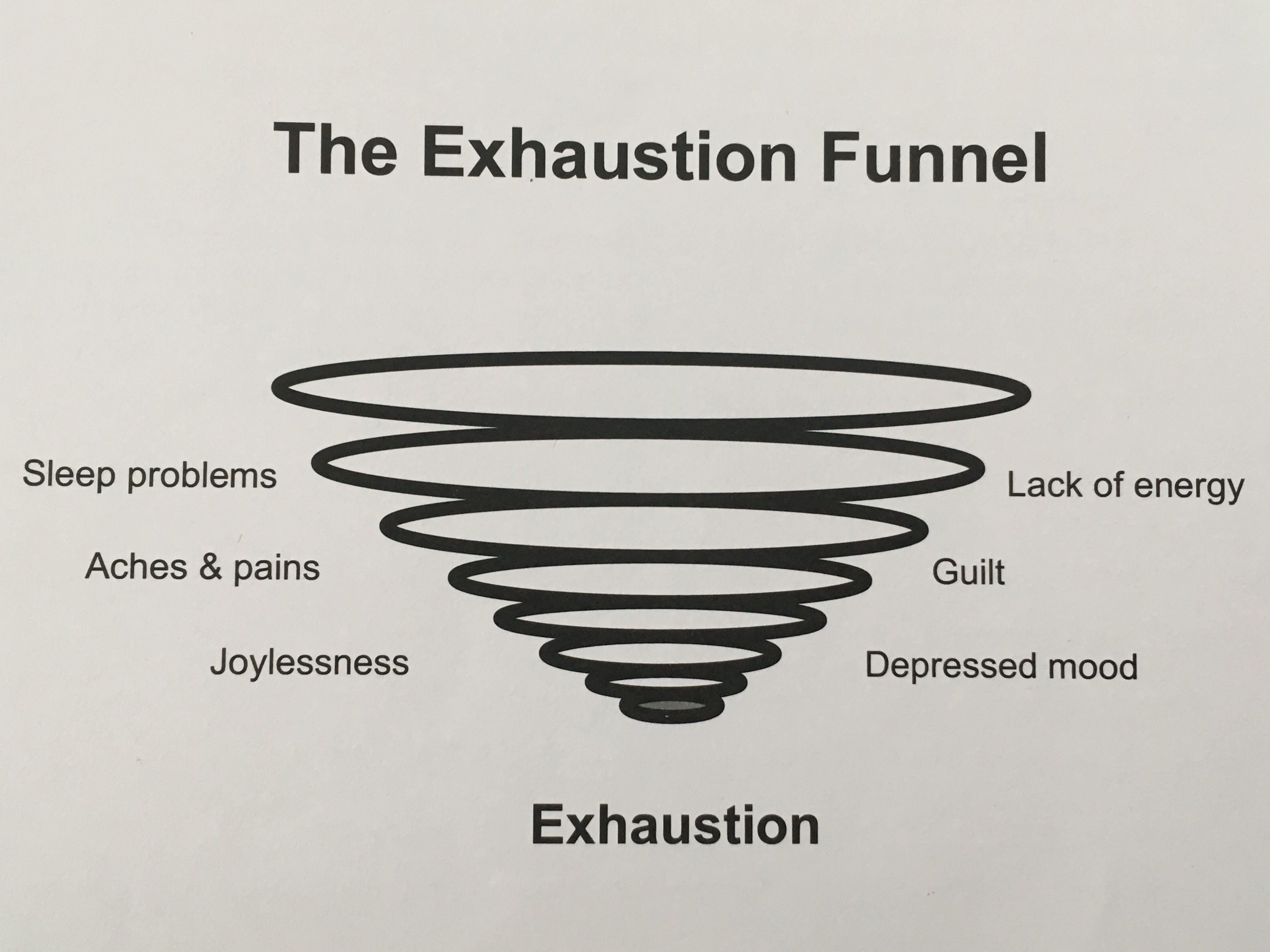 Exhaustion Funnel Marie Asberg